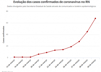 RN passa a ter 68 casos confirmados de coronavírus em 11 cidades