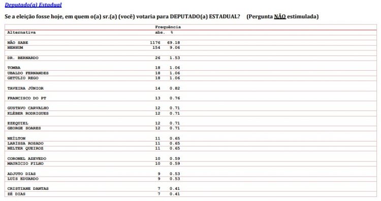 Pesquisa Consult/Sinduscon/98FM: Veja a lista dos citados para deputado estadual no RN