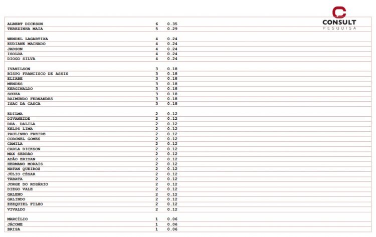Pesquisa Consult/Sinduscon/98FM: Veja a lista dos citados para deputado estadual no RN