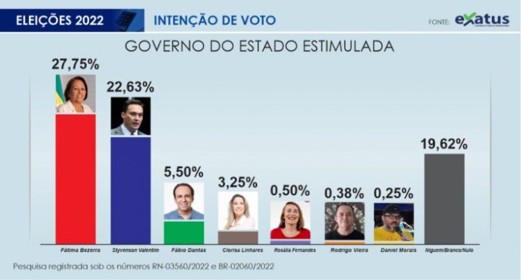 Em Mossoró, Fátima lidera com 27,75%, Styvenson alcança 22,63% e Fábio, 5,5%