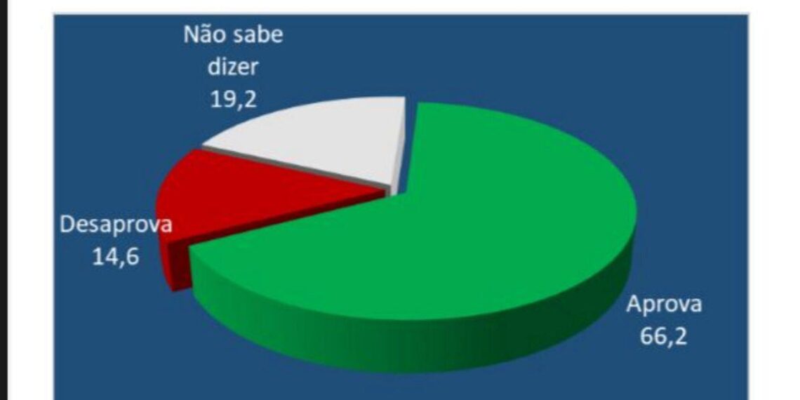 PESQUISA CONSULT/CEARÁ-MIRIM: gestão do prefeito Antônio Henrique é aprovada por 66,2% da população; Júlio César desponta para deputado estadual