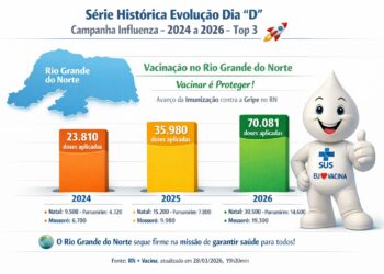 RN bate recorde de vacinação no Dia D contra a gripe