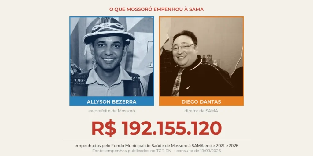 PF investiga ameaça em caso que envolve fornecedor milionário da gestão de Allyson