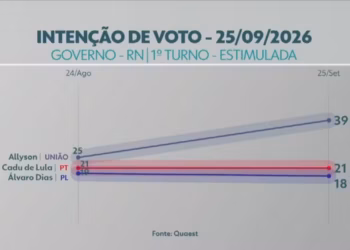 Quaest no RN: Allyson, 39%; Cadu de Lula, 21%; Álvaro Dias, 18% - Foto: Reprodução/Inter TV