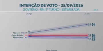 Quaest no RN: Allyson, 39%; Cadu de Lula, 21%; Álvaro Dias, 18% - Foto: Reprodução/Inter TV