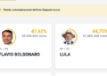 Flavio Bolsonaro e Lula disputam o 2º turno para a Presidência da República